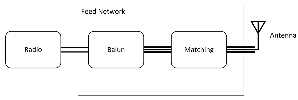 Feed network block diagram architecture