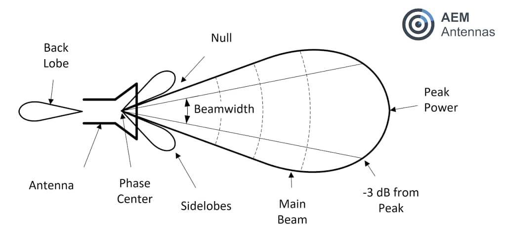 Basic antenna parameters on a polar plot including peak gain back lobe main lobe sidelobes beamwidth nulls and antenna phase center