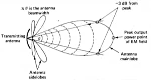 Basic antenna parameters on a polar plot